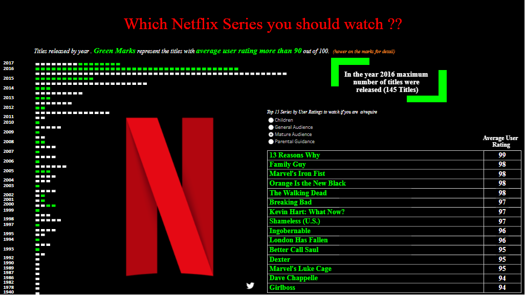 Netflix User Ratings Data Vizzes