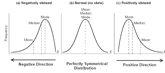 Median Lower Than Mean Skew